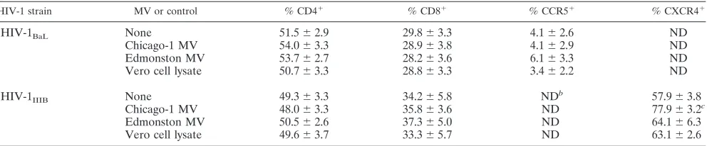 FIG. 5. Effect of MV on cell death. Proportion of propidium iodide-staining HIV-1BaL-infected PBMCs (A) or HIV-1IIIB-infected PBMCs (B) 4days after the addition of Chicago-1 MV (MOI of 1.5 to 0.015) or Edmonston MV (MOI of 15 to 0.15)