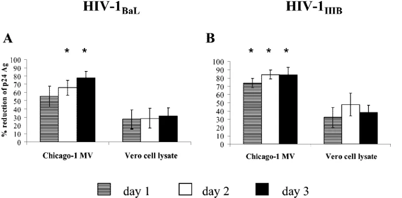 FIG. 6. Effect of MV on proliferation of HIV-infected PBMCs. Incorporation of [3Values that are signiﬁcantly different (equivalent dilution