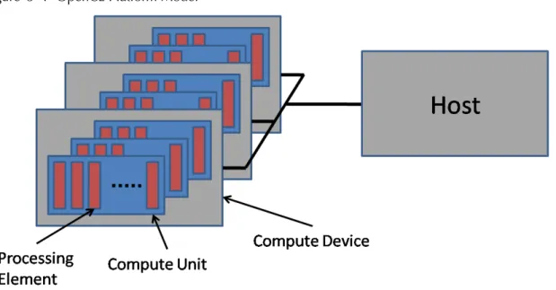 Figure  3–1  OpenCL Platform Model