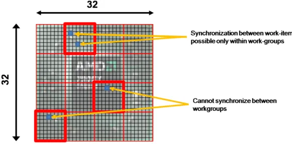 Figure  3–3  Grouping Work-items Into Work-groups