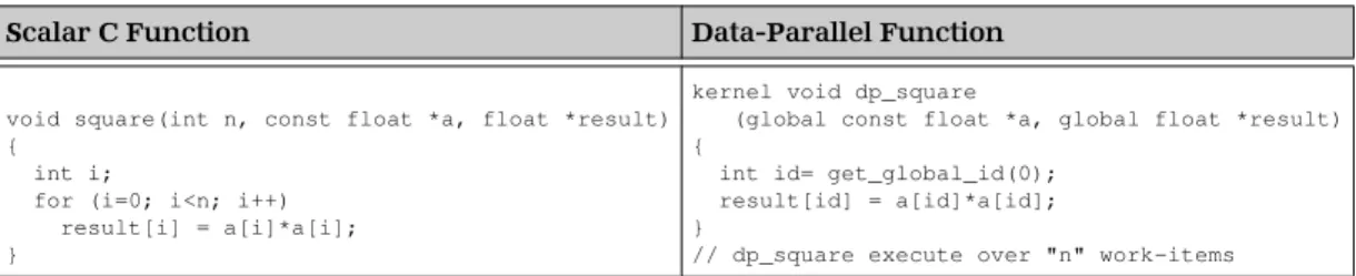Table  3–1  Simple Example of Scalar Versus Parallel Implementation