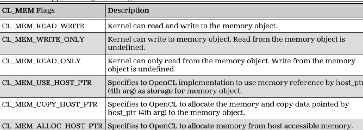 Table  5–2  Supported Cl_MEM Flags
