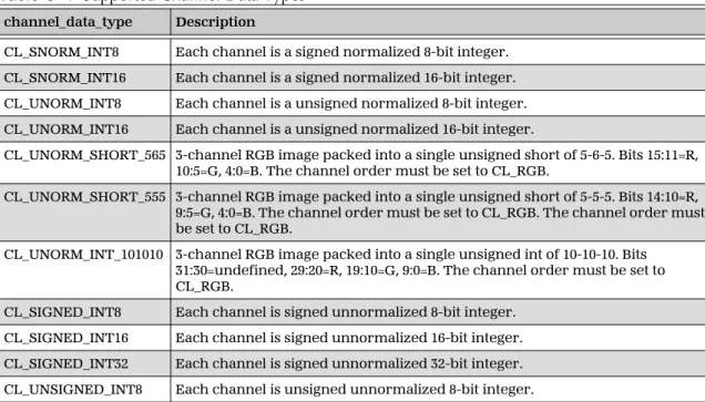 Table  5–3  Supported Channel Data Order