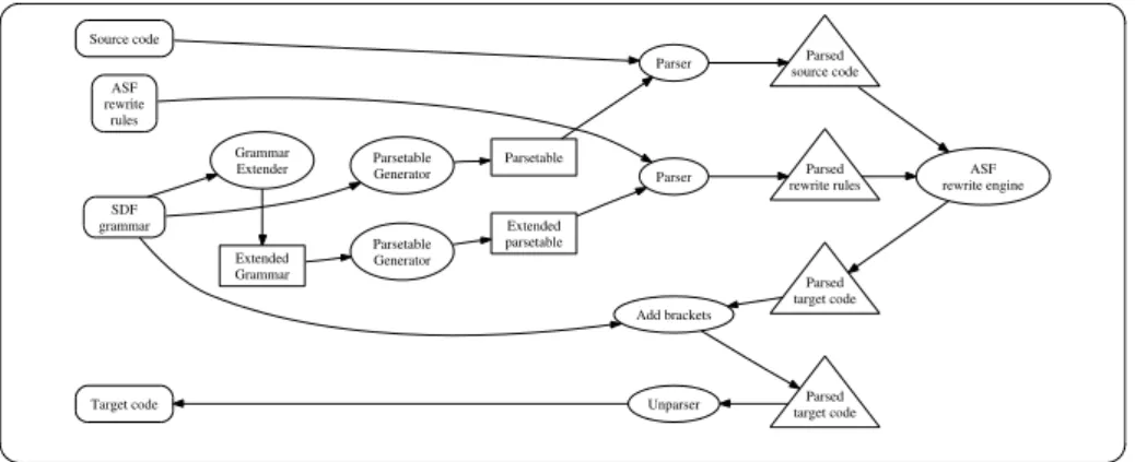 Figure 1.4: The parsing and rewriting architecture of ASF+SDF.