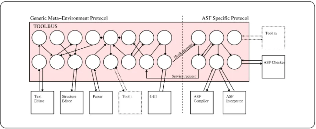 Figure 2.1: A complete environment consisting of a generic part and an ASF specific part