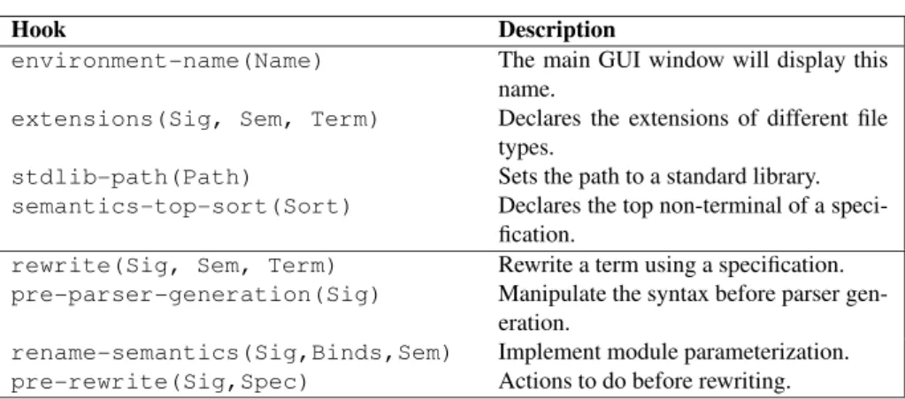 Table 2.1: The Meta-Environment hooks: the hooks that parameterize the GUI (top half), and events concerning the syntax and semantics of a term rewriting formalism (bottom half).