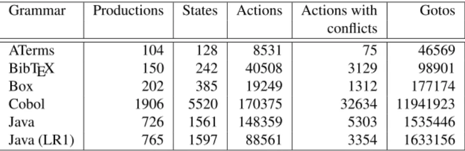 Table 3.2 shows some details of the SLR(1) parse tables for the grammars we used.