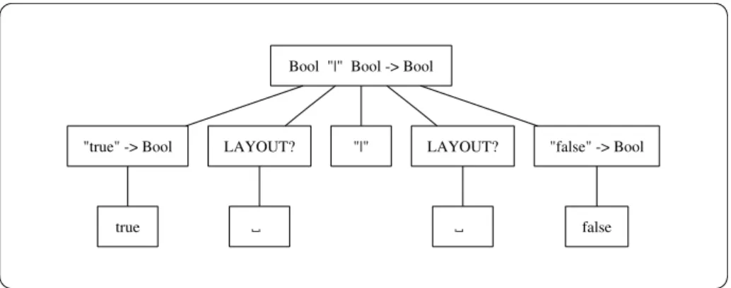 Figure 4.2: An example parse tree.
