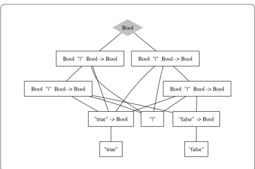 Figure 4.4: A parse forest with maximal sharing.