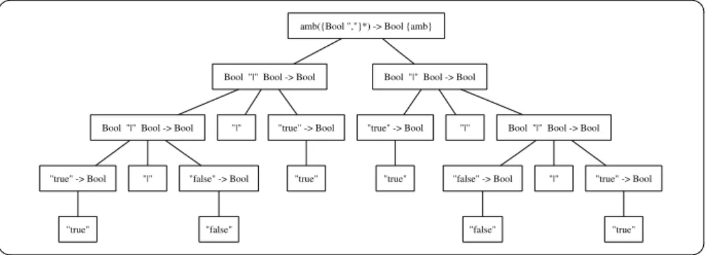 Figure 4.5: Translating an ambiguity node to an ambiguity constructor.