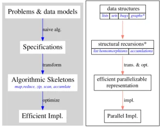 Fig. 1.2 Overview of Our Calculational Framework for High-level Parallel Programming