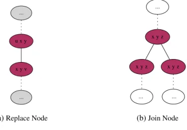 Fig. 4.3 A Replace Node and A Join Node in Nice Tree Decompositions.