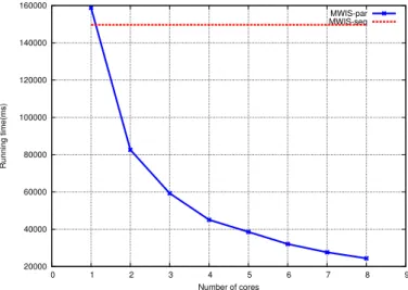 Fig. 4.10 Running time of the MWIS problem with cores.
