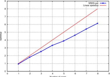 Fig. 4.11 Speedup of the MWIS problem with cores.