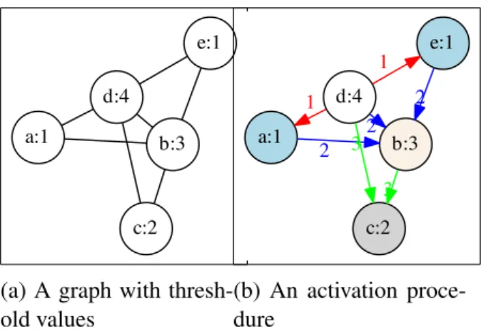 Fig. 5.1 An example of TSS problem under the deterministic threshold model