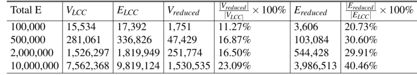 Table 5.1 Reduction of subgraphs of facebook-sg Total E V LCC E LCC V reduced |V |V reduced |