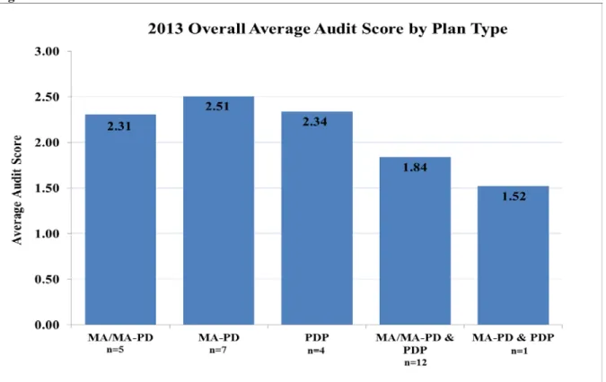 Figure 13 depicts the 2013 overall average audit score by plan type (e.g., PDP). The majority of  the sponsors audited in 2013 offered MA-PDs, MA only and PDPs