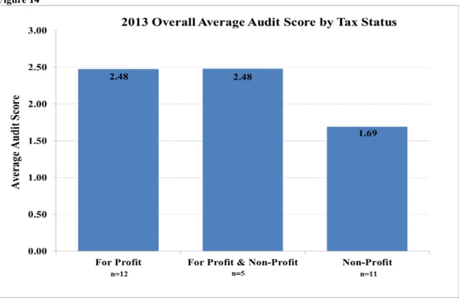 Figure 14 depicts the 2013 overall average audit score by tax status (e.g., for profit)