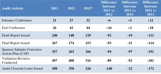 Table 1 Average Days Elapsed After Audit Start Notice Issued, 2011-2013 