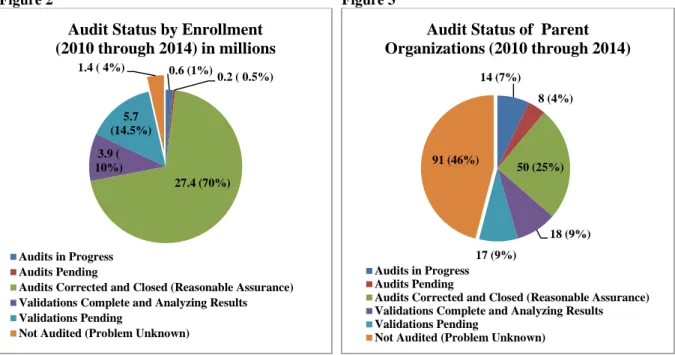 Figure 2 and Figure 3 Summary:  
