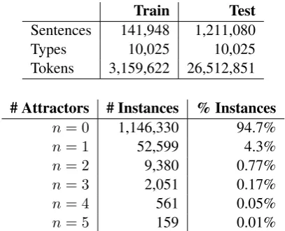 Table 1: Corpus statistics of the Linzen et al.(2016) number agreement dataset.