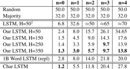Table 2: Number agreement error rates for vari-ous LSTM language models, broken down by theapproximately derived from a chart, sinceet al.We report results of our LSTM implementations ofvarious hidden layer sizes, along with our re-run ofthenext ﬁve rows