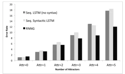 Figure 2: Number agreement error rates for se-quential LSTM language models (left), sequentialsyntactic LSTM language models (Choe and Char-niak, 2016, center), and RNNGs (right).