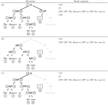 Figure 4:Example Derivation for Bottom-UpTraversal. ‘ | ’ indicates separate elements on thestack.The REDUCE(X, n) action takes the topn elements on the stack and creates a new con-stituent of type X with the composition function.