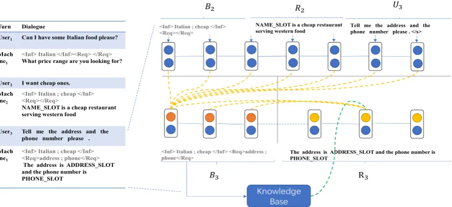 Figure 1: Sequicity overview. The left shows a sample dialogue; the right illustrates the Sequicity