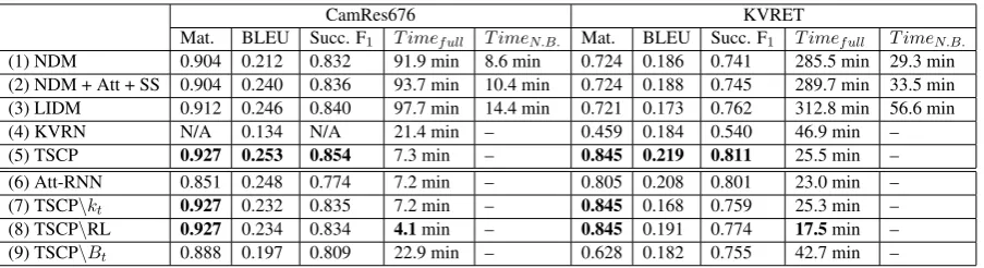 Table 2: Model performance on CamRes676 and KVRET. This table is split into two parts: competitorson the upper side and our ablation study on the bottom side.and LIDM, we also calculate the training time for the rest parts except for the belief tracker ( M