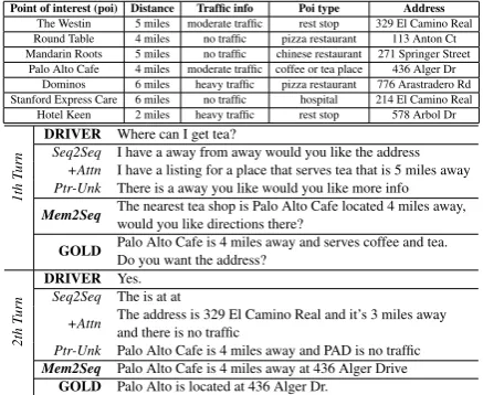 Table 1: Example of generated responses for theIn-Car Assistant on the navigation domain.