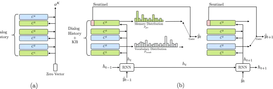 Figure 1: The proposed Mem2Seq architecture for task-oriented dialog systems. (a) Memory encoderwith 3 hops; (b) Memory decoder over 2 step generation.