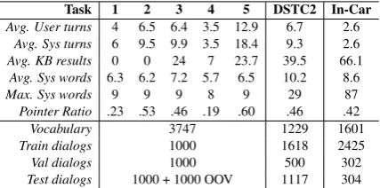 Table 2: Dataset statistics for 3 different datasets.
