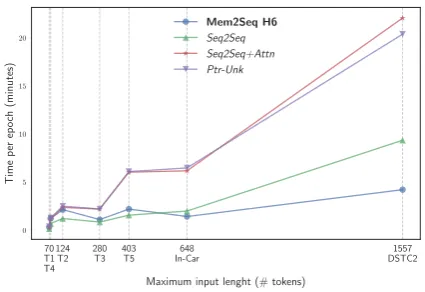 Figure 2: Training time per-epoch for differenttasks (lower is better). The speed difference be-comes larger as the maximal input length in-creases.