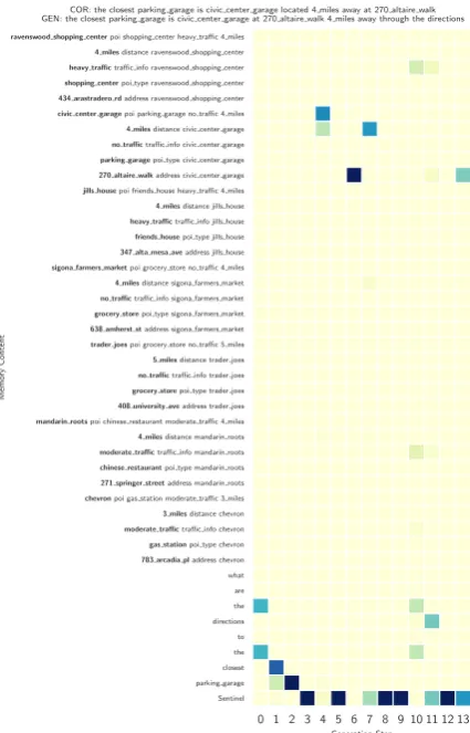 Table 6: Example of generated responses for theIn-Car Assistant on the scheduling domain.