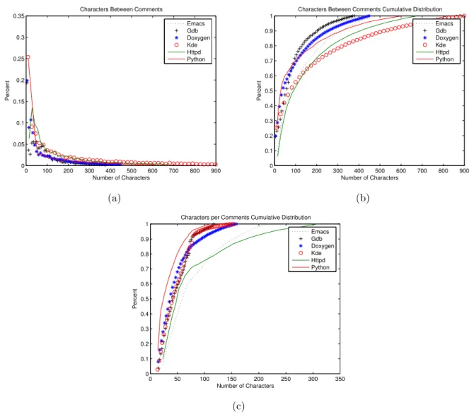 Figure 1: (a) Distributions of code lengths. (b) Cumulative distribution of code lengths.