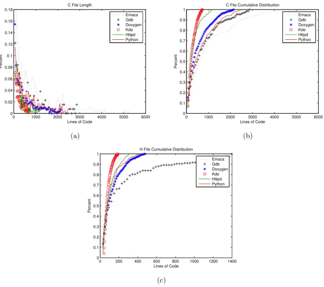 Figure 2: (a) Distributions of C file sizes. (b) Cumulation of C file sizes. (c) Cumulation of H file sizes