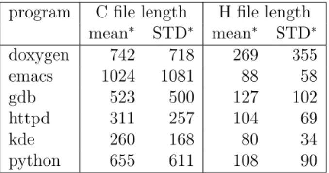 Table 3: File sizes (lines). ∗ : the shortest and longest 10% removed.