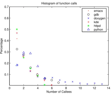 Figure 3: Distribution of function callees
