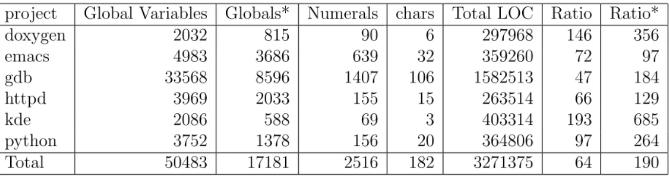 Table 5: Number of global variables in the 6 open source projects. Globals* is with static, constant, and enum variables removed
