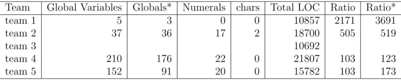 Table 6 shows that most of the groups have very close medians to each other. Team4 is slightly different from the other teams because team 4 used existing FL and OpenGL libraries to create a 3-dimensional environment