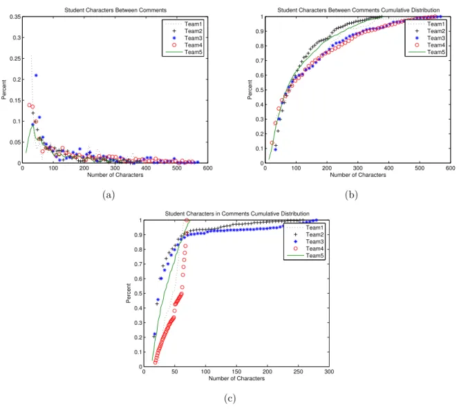 Figure 4: Student’s programs: (a) Distributions of code lengths. (b) Cumulative distribution of code lengths