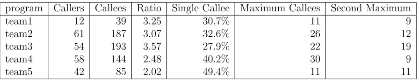Table 8: Function callers and respective number of callees.