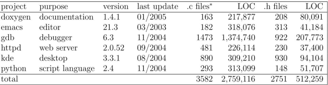 Table 1: The 6 open-source projects studied in this paper. ∗ : both .c and .cpp files; LOC: