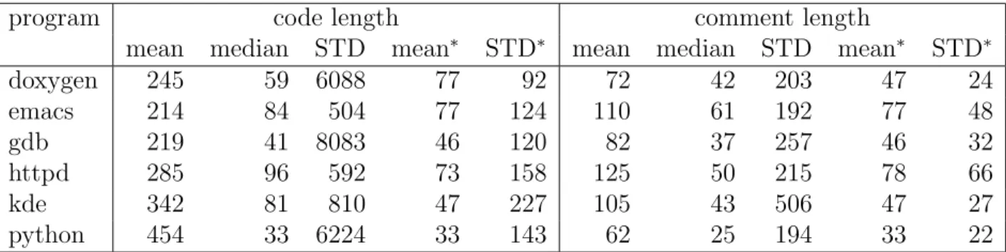 Table 2: Code Length: the lengths (letters) of codes between comments. Comment Length: