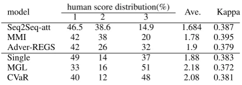 Table 2: The comparisons of different models byhuman evaluation on Ubuntu.
