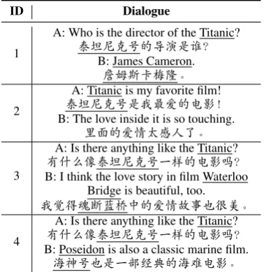 Table 1:Examples of knowledge grounded con-versations. Knowledge entities are underlined.