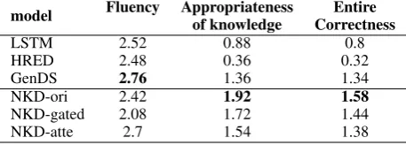 Table 5: Human evaluation result.