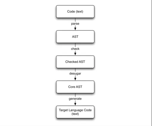 Figure 1.1 Compiler transformation steps
