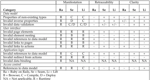 Figure 2.2 A summary of consistency checks in Ruby On Rails, JBoss Seam, and Lift.